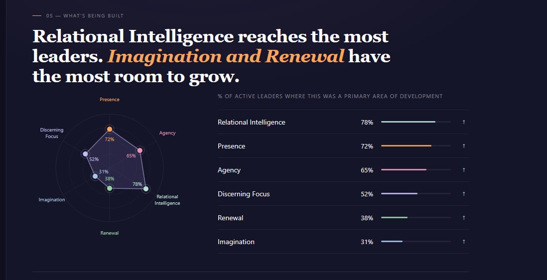 Illustrative momentLeader organisation report: a radar chart and percentages across the six capacities, Relational Intelligence 78 per cent, Presence 72 per cent, Agency 65 per cent, Discerning Focus 52 per cent, Renewal 38 per cent, Imagination 31 per cent